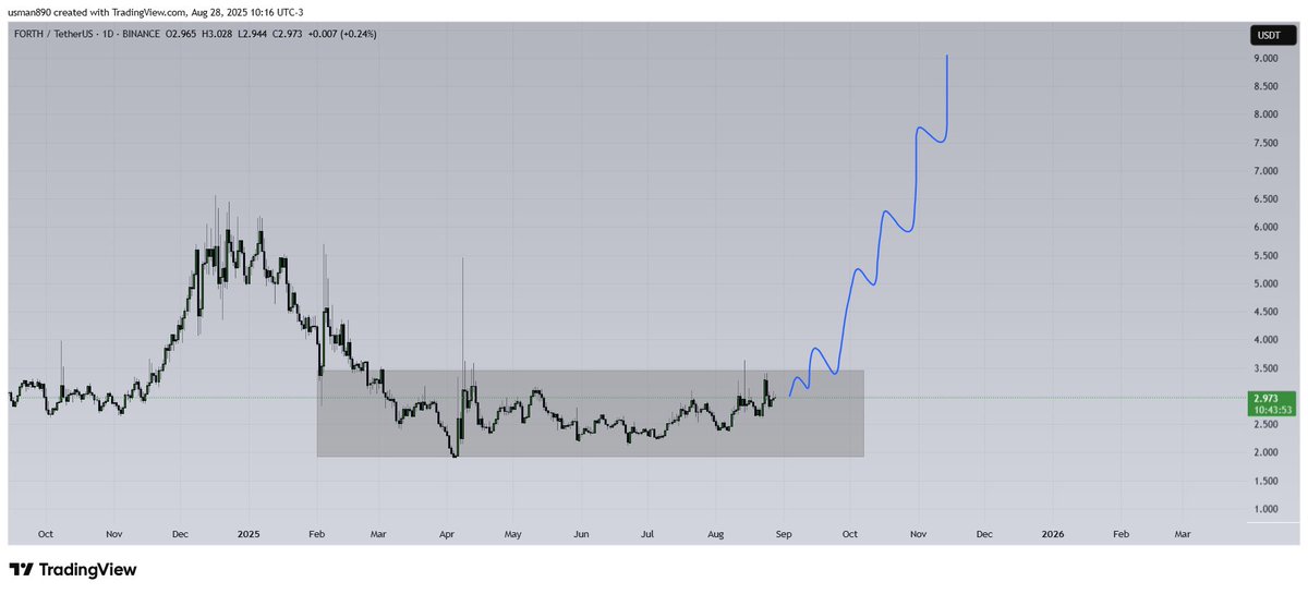 $forth accumulation breakout soooon