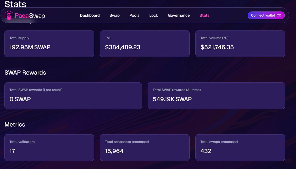 Less than 24 hours 

▫️$500k volume in swaps
▫️300 swap operations
▫️$200k added as liquidity
▫️17 node operators online