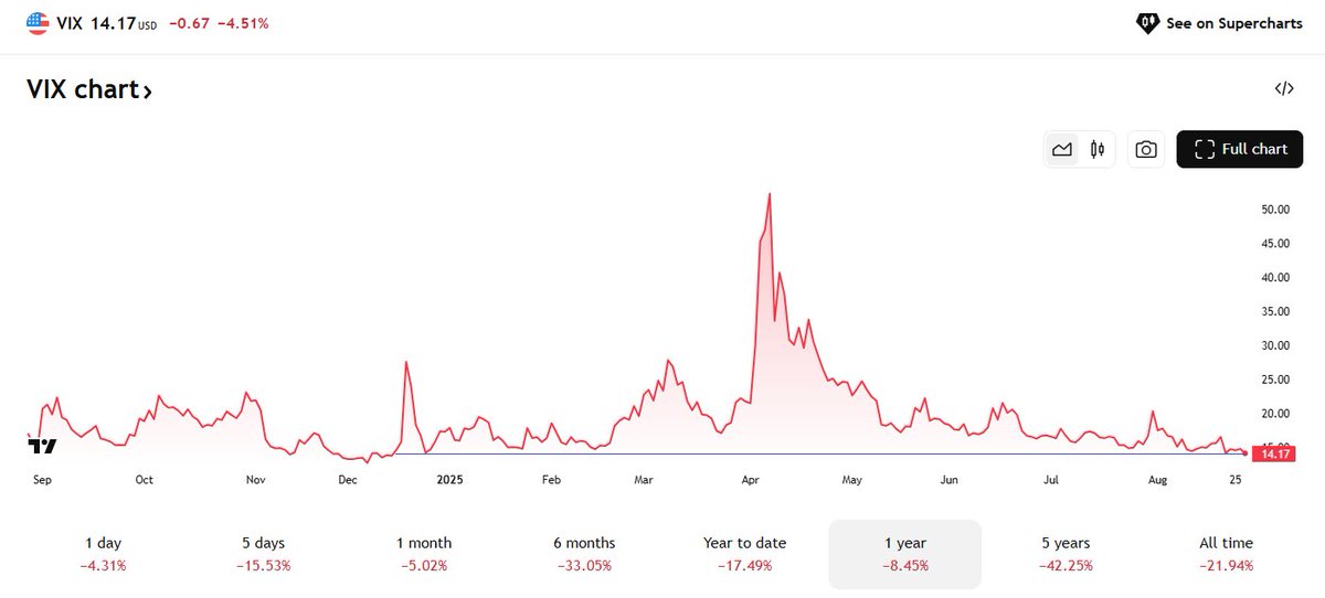 $VIX eyeing a 13-handle ahead of the 3-day weekend?

Swiftly prints fresh lows going back to December.
