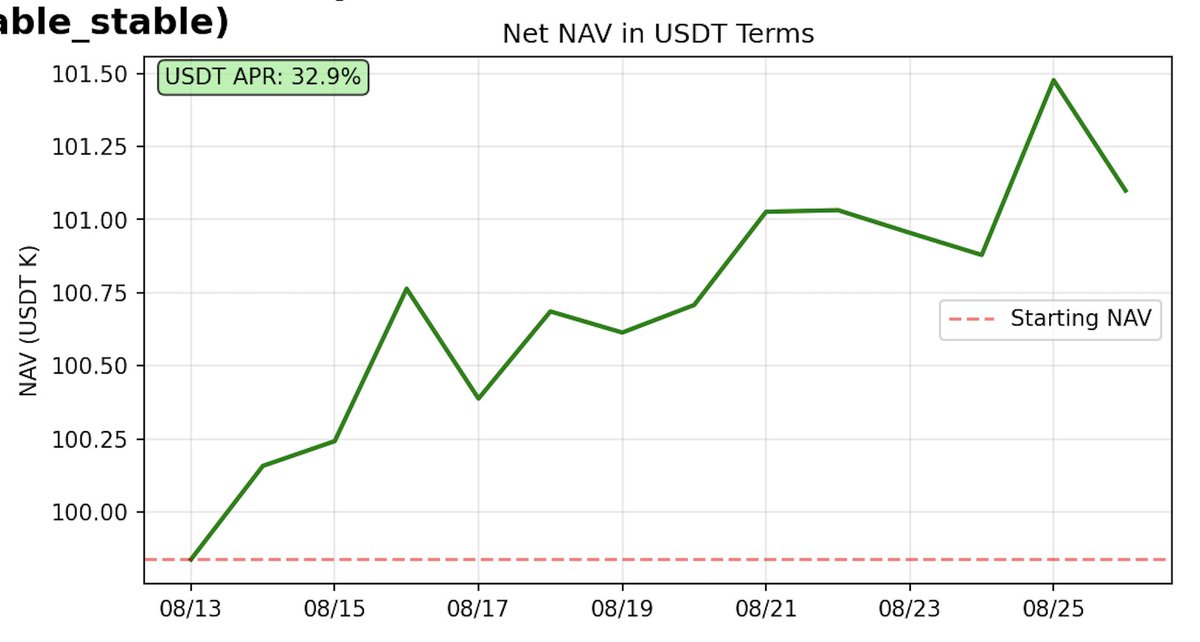EulerSwap USDE/USDT pair is earning &gt;30% APR while routing &gt;$50m in monthly volume with only $100k in tvl. 

Euler continues to ship and grow : )