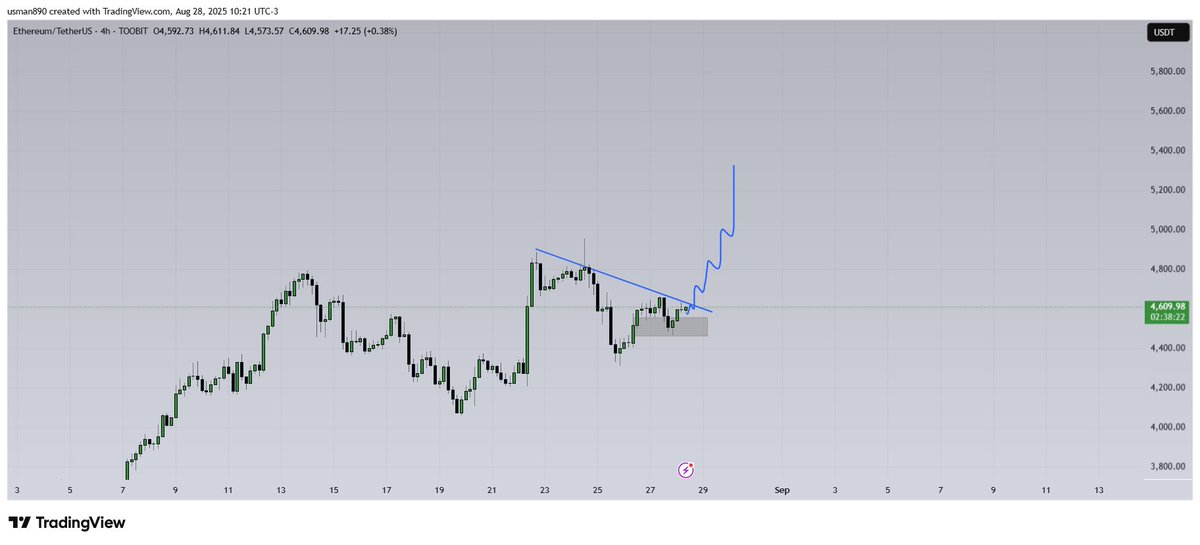 $eth 5k again soooon