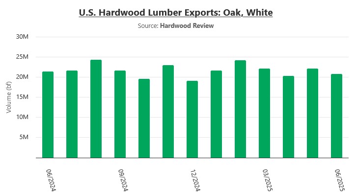 White Oak outperformed all other species in terms of growth in U.S. hardwood lumber exports during the first half of the year.  We feature our mid-year export recap this week at HardwoodReview.com