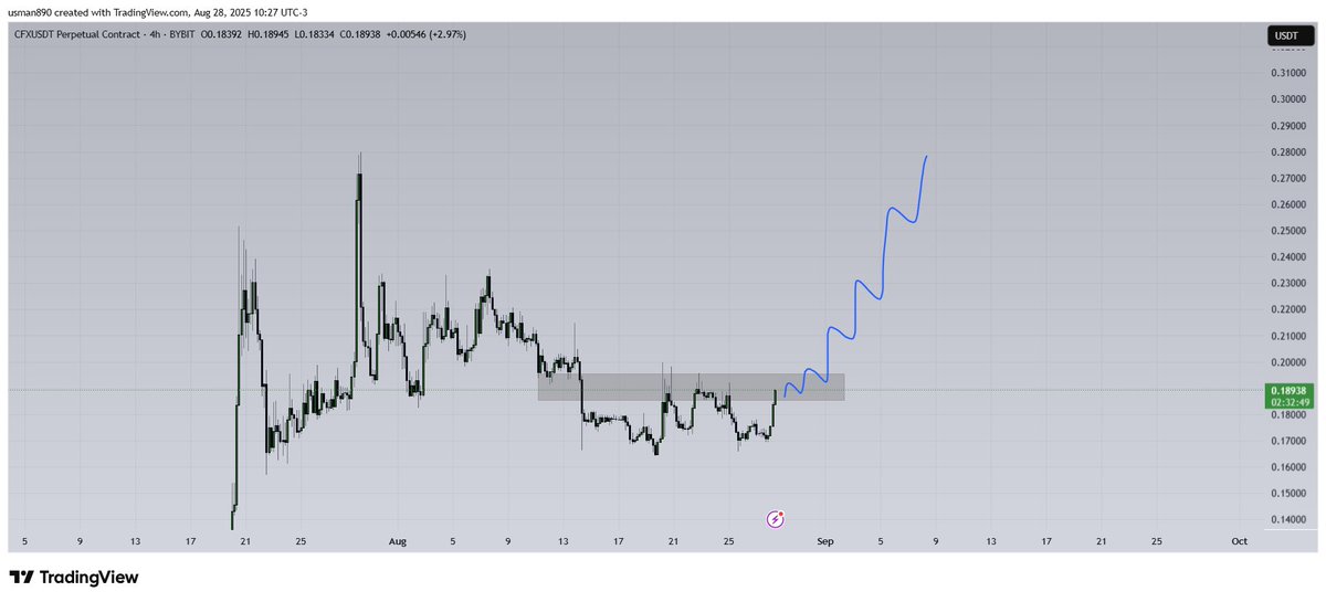 $cfx breakout sooon ?
