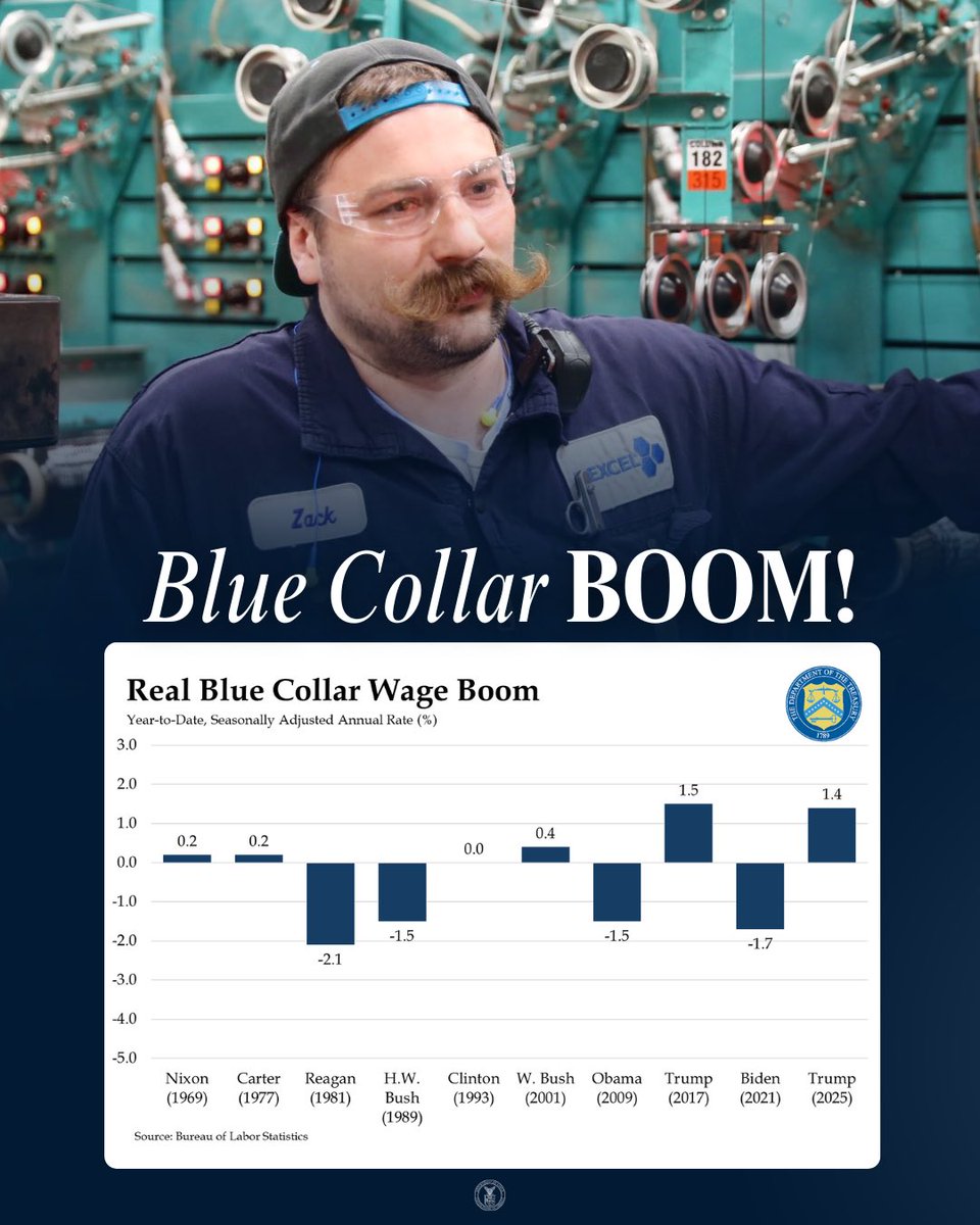 USDOL's tweet image. The Blue Collar Boom IS HERE! 🔥

Under @POTUS, wages for Blue Collar workers are rising at the fastest rate in decades.

Promises made, promises kept!