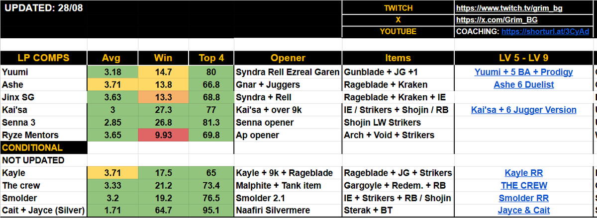 UPDATED THE !BIBLE
- some new comps
- some old comps
- Yuumi Ashe Jinx looks like the magic trio
- let me know if I missed something
STREAMING NOW: twitch.tv/grim_bg