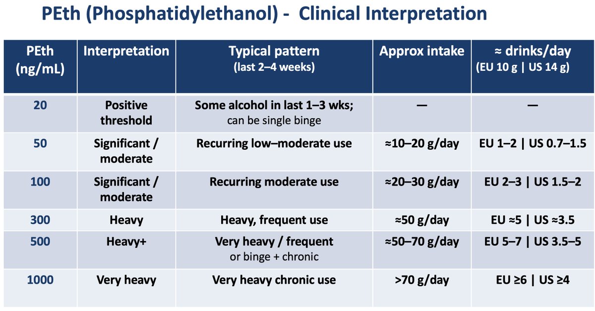 📊 How to interpret PEth blood levels for recent alcohol intake?

Here’s a concise &amp; practical table to guide you.