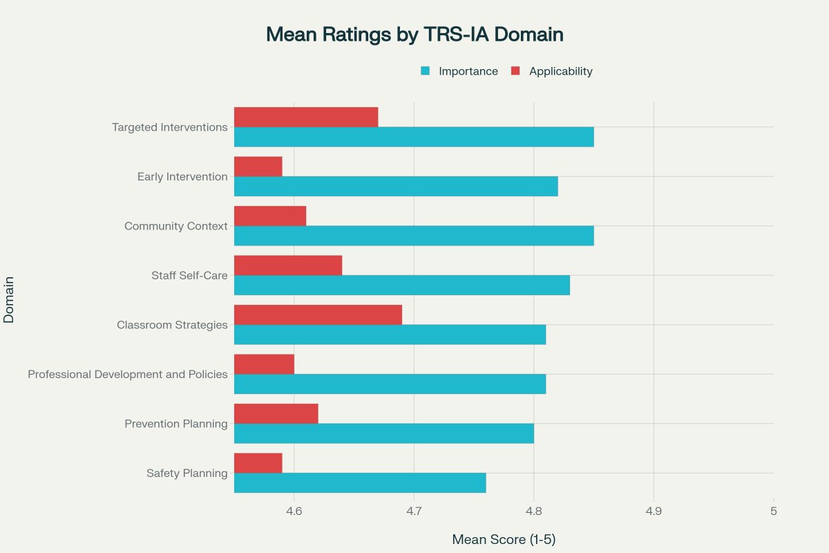 User ratings for each domain show which areas schools value most and where support is needed. Confirmatory factor analysis shows solid reliability and meaningful scores for real-world use