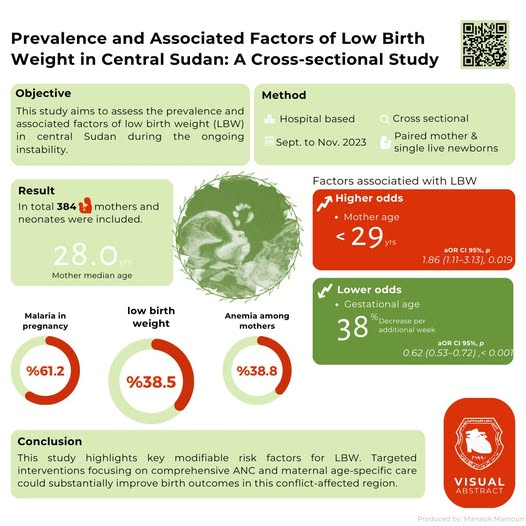JournalSudan's tweet photo. Read the following article regarding low birth weight prevalence and predictive factors in a conflict affected setting in Sudan. Link: https://t.co/b4l0Z0ne3M https://t.co/nafA4HsWaX