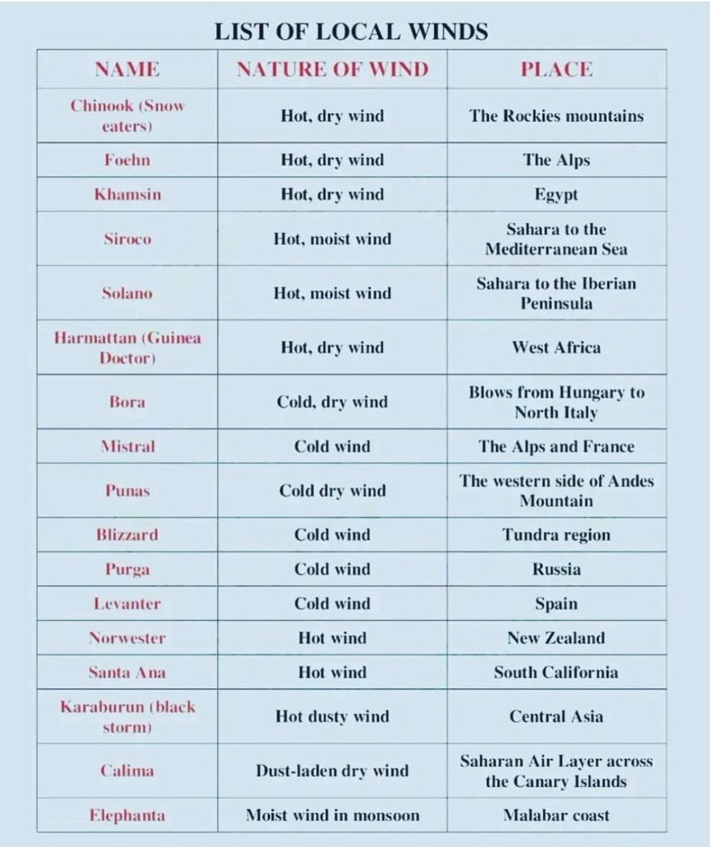 Geography short notes:
List of local winds with nature and place.🔖