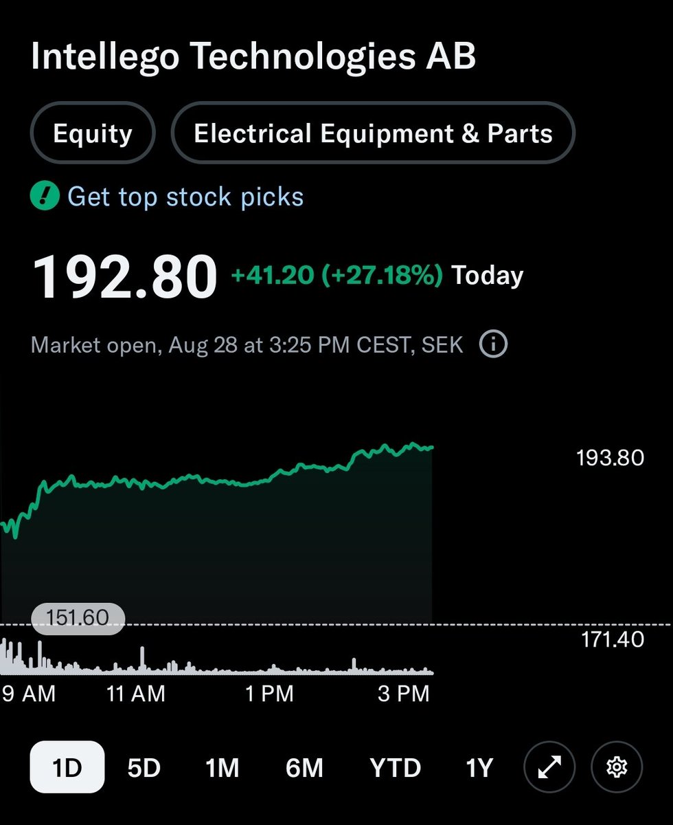 Simeon Research (@simeonresearch_) on Twitter photo But I thought international equities don't perform well,
Right? ๐ $INT.ST But I thought international equities don't perform well,
Right? ๐ $INT.ST