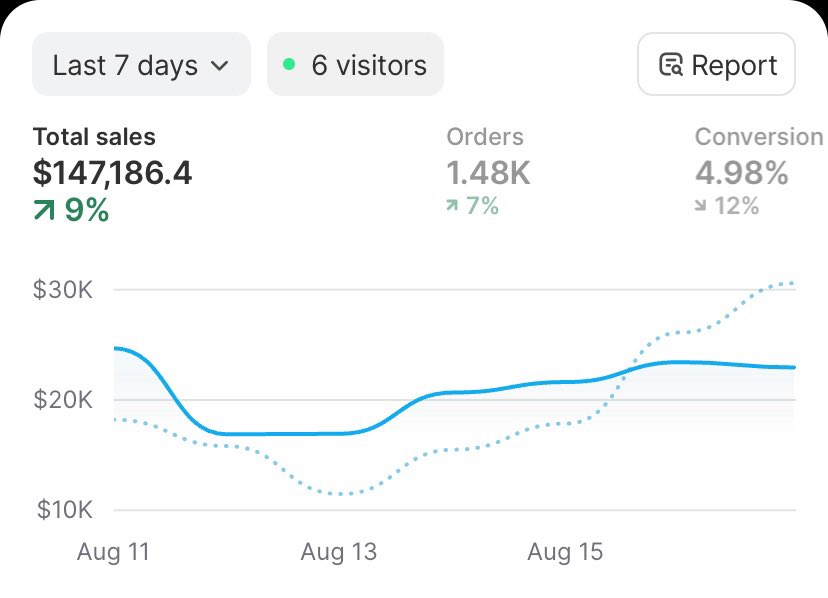 I made 147k in 7 DAYS from one dropshipping store most 9–5 workers will never even see that kind of money in their lifetime. 

I’m revealing the winning product that made me this much money.
Like &amp; comment 147k and I’ll DM it to you

 (must be following