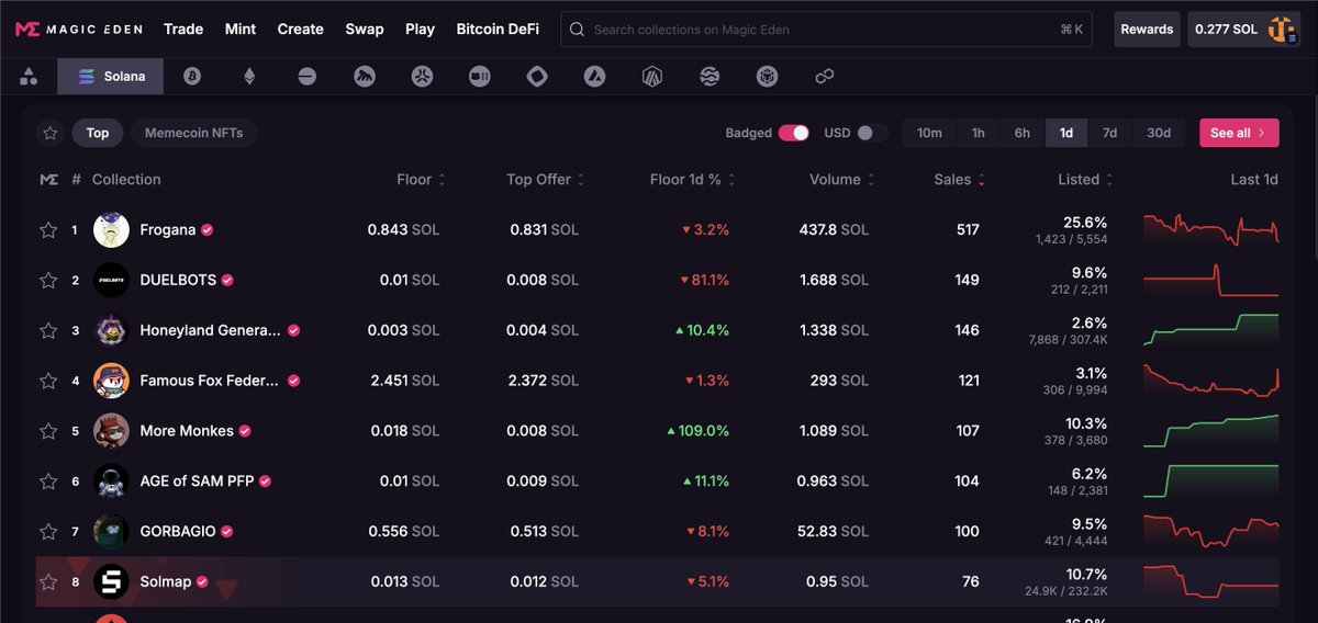 We sold more NFTs in the last 24hrs than any other collection on Solana. 🤯

And public sale hasn't even started yet...
<a href="/EatwithNomu/">Nomu</a> signal.