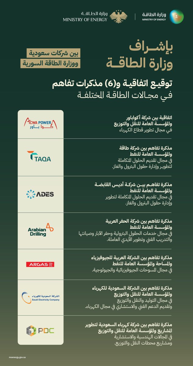 تعزيزًا للتعاون المشترك في مجالات الطاقة، توقيع اتفاقية و (6) مذكرات تفاهم في بين شركات سعودية ووزارة الطاقة السورية.