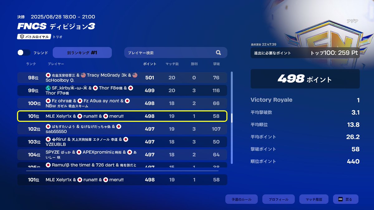 2日目131位 累計101位
マジで悔しい。あと1ポイント…
切り替えてデュオ頑張ります😢