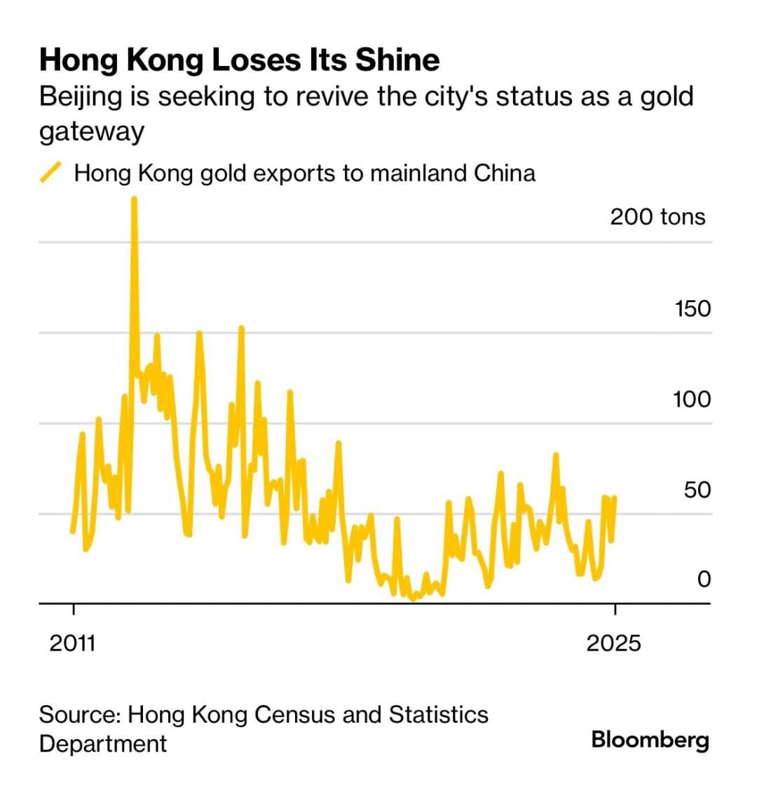 hackmanzi's tweet image. China launched a new vault in Hong Kong and introduced two contracts designed for global investors.

After 8 months, no suitable candidate has been found. 

Domestic talent falls short of Chinese lenders’ requirements, while internationals are being taken away by competition.