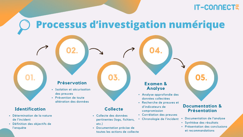 ITConnect_fr's tweet image. 𝗖𝘆𝗯𝗲𝗿𝘀𝗲́𝗰𝘂𝗿𝗶𝘁𝗲́  – 𝗟𝗶𝗻𝘂𝘅 𝗙𝗼𝗿𝗲𝗻𝘀𝗶𝗰

💻 Découvrez 𝗖𝗮𝘁𝗦𝗰𝗮𝗹𝗲, l’outil pour collecter et analyser les traces de compromission d’un système Linux.

👉 L’article complet : it-connect.fr/linux-catscale…

#cybersecurite #linux #forensic #catscale