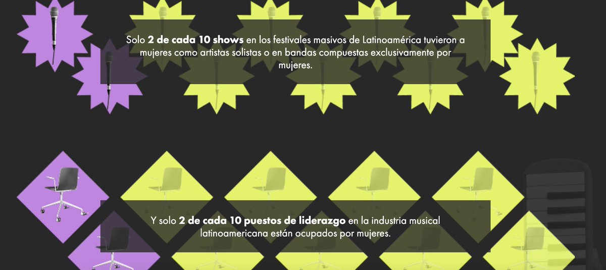 La plataforma <a href="/ruidosafest/">RUIDOSA</a> acaba de lanzar dos estudios que hablan sobre las mujeres en la industria musical: "Solo 2 de cada 10 shows en los festivales masivos de Latinoamérica tuvieron a mujeres como artistas solistas o en bandas compuestas solo por mujeres"