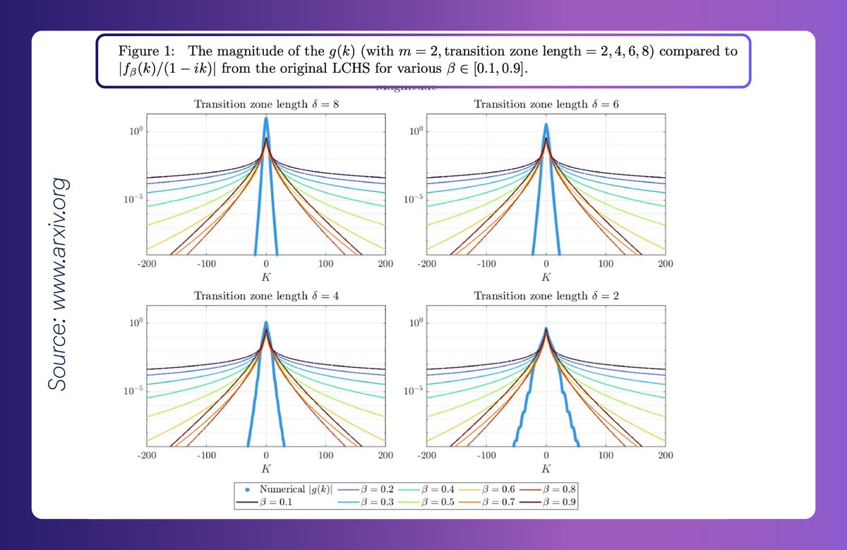 BlueQubitIO's tweet image. 🚀 New breakthrough in #QuantumComputing!
 Fourier transform-based LCHS delivers:
✅ Simpler kernel design (real-axis only)
✅ 1.81× fewer queries
✅ 8.27× shallower circuits
✅ Extension to unstable dynamics ⚛️
🔗 Read the paper on ArXiv: arxiv.org/pdf/2508.19596
#QubitScript…