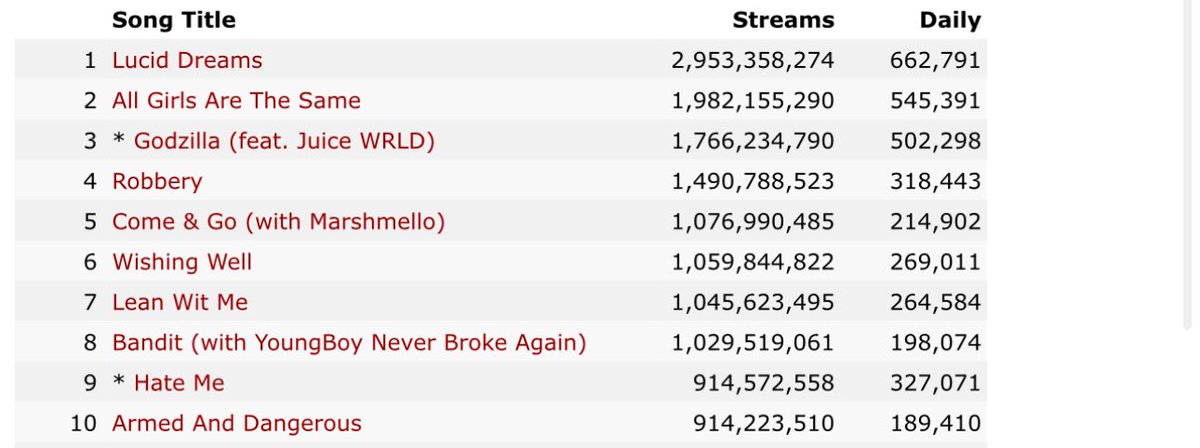 Ellie Goulding’s song “Hate Me” with Juice WRLD’s remix has passed Juice WRLD’s “Armed And Dangerous” in streams. 

Hate me now ranks #9 knocking Armed And Dangerous down to #10. Both songs are just under 90m streams away from 1 BILLION, with Hate Me getting almost double daily