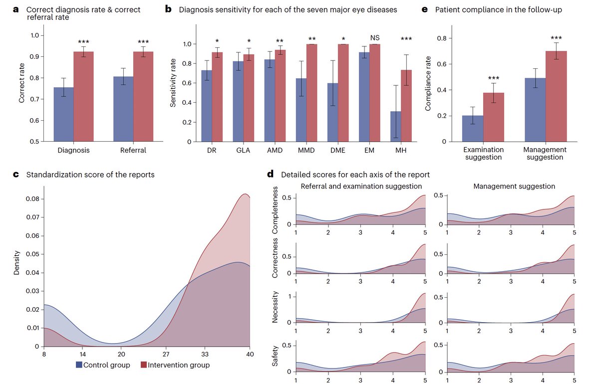 Eric Topol (@erictopol) on Twitter photo A randomized trial of eye care by ophthalmologists with A.I. vs ophthalmologists without A.I. demonstrated much higher accuracy in diagnosis (92 vs 74%) and many other improved outcomes <a href="/NatureMedicine/">Nature Medicine</a>
nature.com/articles/s4159… A randomized trial of eye care by ophthalmologists with A.I. vs ophthalmologists without A.I. demonstrated much higher accuracy in diagnosis (92 vs 74%) and many other improved outcomes <a href="/NatureMedicine/">Nature Medicine</a>
nature.com/articles/s4159…