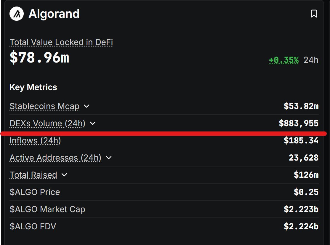 You: $DAG is a dead ecosystem

Me: 24hr <a href="/PacaSwap/">PacaSwap</a>  volume  &gt; $XRP

Almost the total volume of $ALGO 🤯