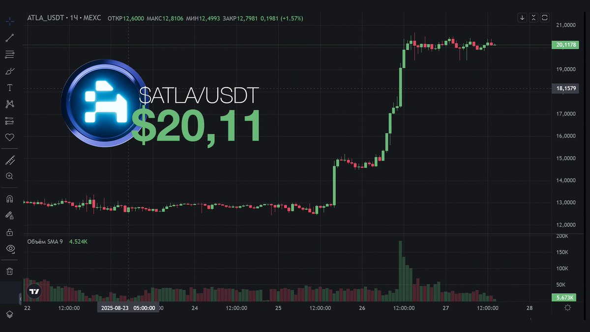 ／
<a href="/Atleta_Network/">Atleta Network at TOKEN2049</a> 
＼

$ATLA トークンが$20突破🚀

⚽️サッカー✖️Web3⚽️

-$ATLAトークンがローンチからわずか10日で$20突破📈
- 日々の取引量は一貫して$10-15M‼️
- Atleta Network：スポーツ専用に構築された初のL1ブロックチェーン✔️