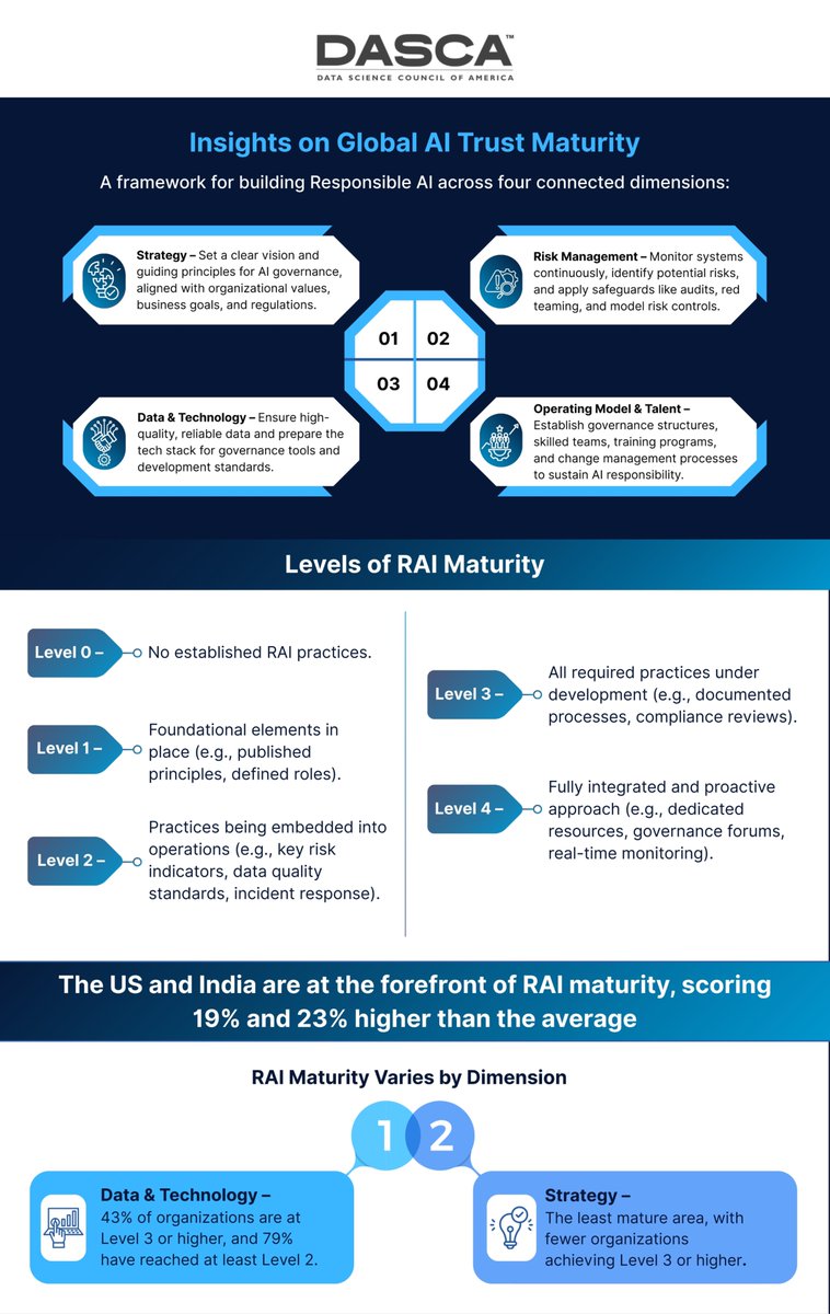 DASCA_Insights's tweet image. Companies that build AI trust today will be the ones reaping the rewards tomorrow through quicker adoption, stronger resilience, and bigger business wins.

Here’s what the data tells us about #ResponsibleAI

#AItrust #AlGovernance #RiskManagement #AlLeadership #AlEthics #DASCA