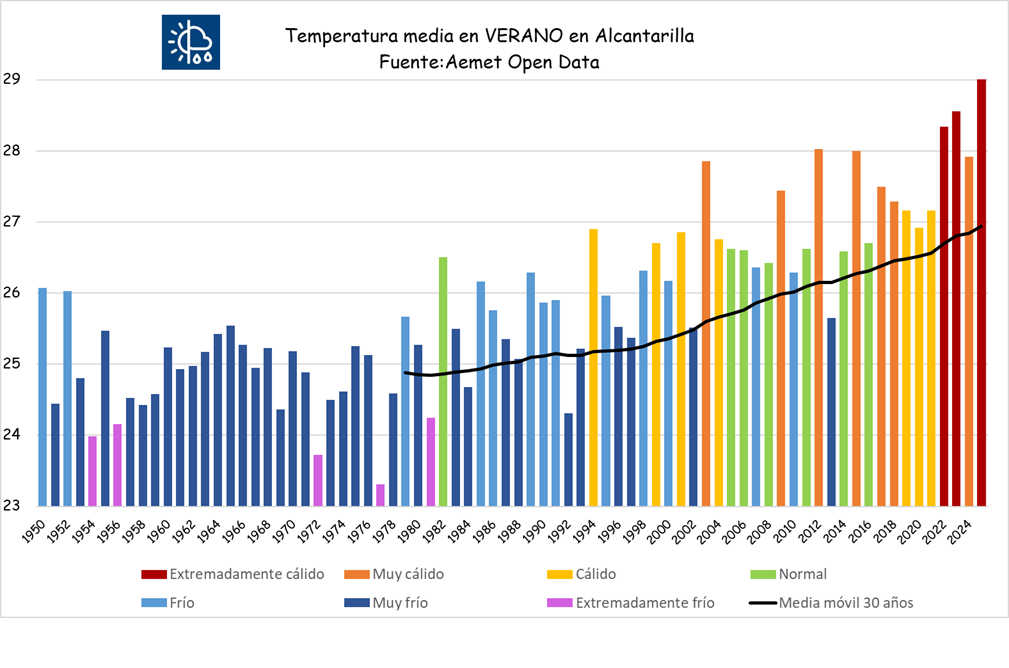 En Alcantarilla el verano de 2025 va a ser, con una media de 29ºC, el más cálido de su serie con diferencia. Superará en casi 0.5ºC al verano de 2023 y en 1ºC al verano de 2012, el más cálido hasta 2022