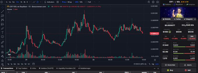#CR7 SUUUUUUUUUI 🐐⚡️

WE ARE BACK &amp; READY TO SEND IT! 🚀
$CR7, THE GOAT, THE VIBES, THE RUN! 🏆

Just aped a bag right here 🎯

cr7coin.life

The comeback season is ON. Don’t sleep on this one. 🌊🔥

CR7ux8AY8a6pJD9ekLDPi19u2ujFNSvBFgUh36sBJU2W