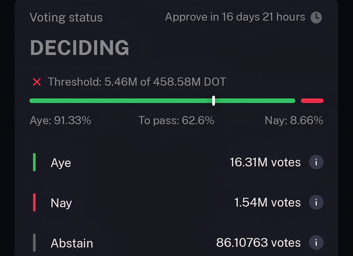 16 days to go.  Hard pressure leading with huge margin.  Will Polkadot community choose 2.1B total max cap with low inflation 👀
