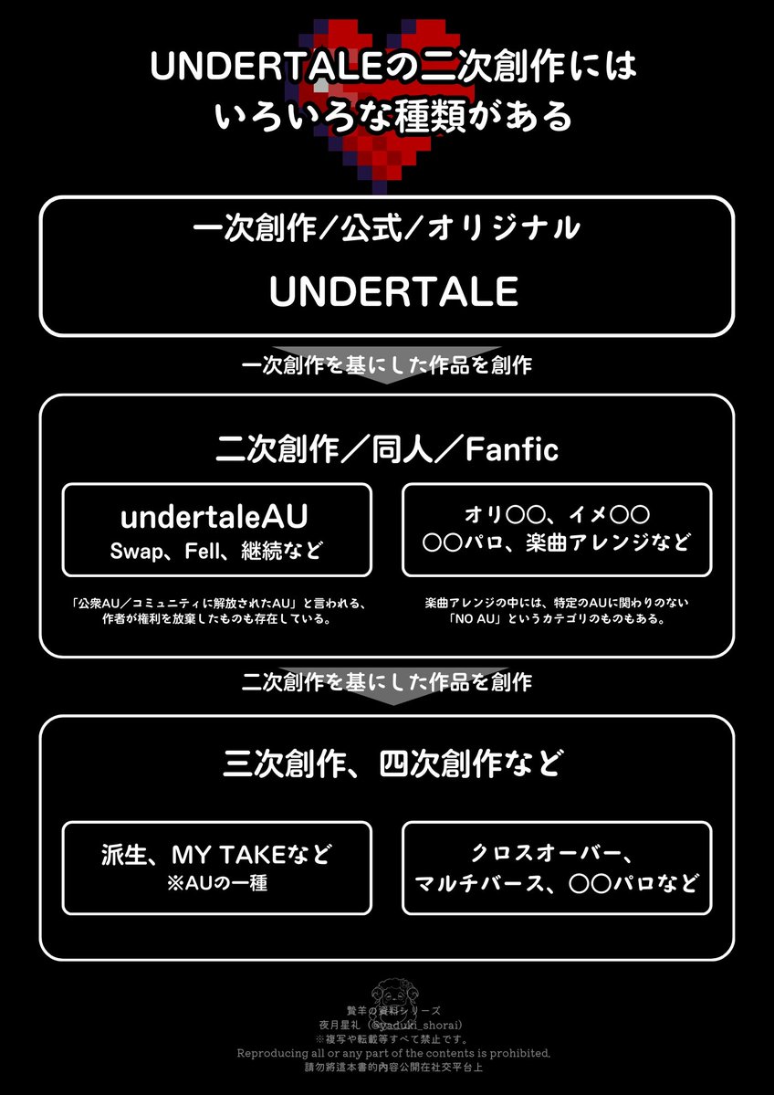 絶対こうである、ということではないけど、AUの文化ってパロの進化系に近いイメージを私は持っていますね。

昔まとめたAUとかの記事から画像持ってきました。

undertaleAU とは？オリ○○、イメ○○ってなに？｜夜月🐏
note.com/ds_sheep/n/n39…