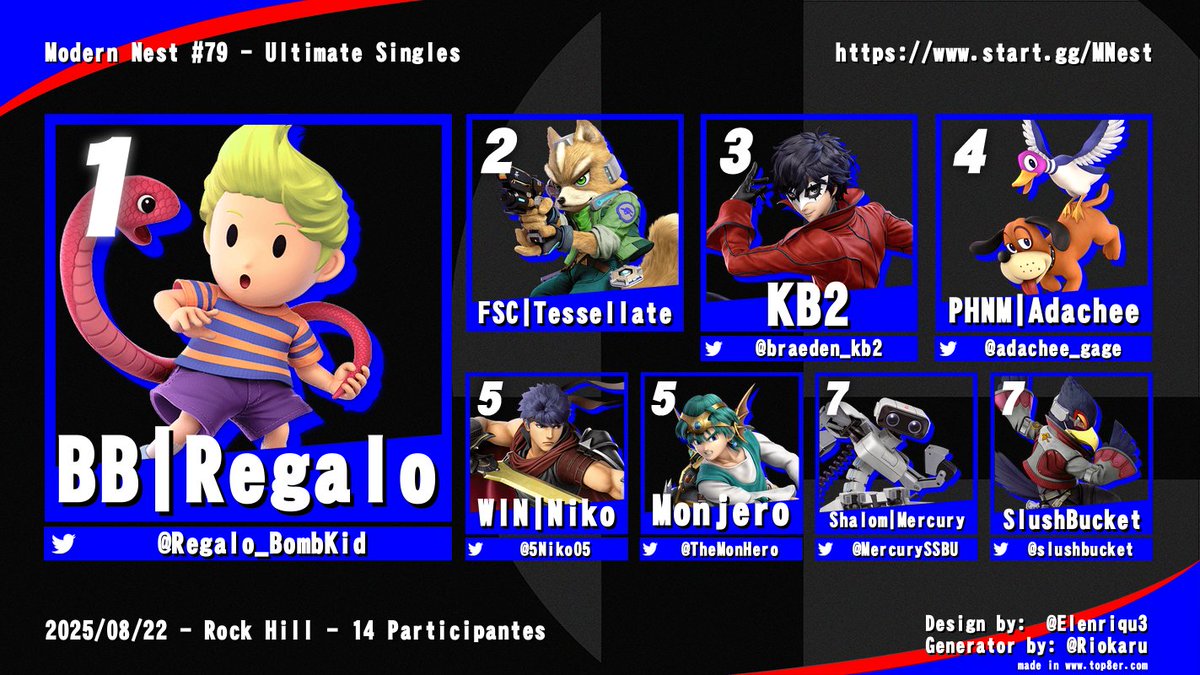Shoutout to all who came and participated in Modern Nest #79

Weekly tomorrow at the same time as always. 

Ult Singles ofc but also a...
Free to enter Street Fighter 6 with 20 dollars pot; put towards it from an anonymous source!

Link in replies!