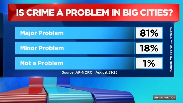Thomas Hern (@thomasmhern) on Twitter photo This is a stunning poll.
99% of participants said crime is a problem in big cities. 81% believe it's a major problem.
The Democrats have managed to take the 1% side on a 99/1 issue, brilliant. This is a stunning poll.
99% of participants said crime is a problem in big cities. 81% believe it's a major problem.
The Democrats have managed to take the 1% side on a 99/1 issue, brilliant.