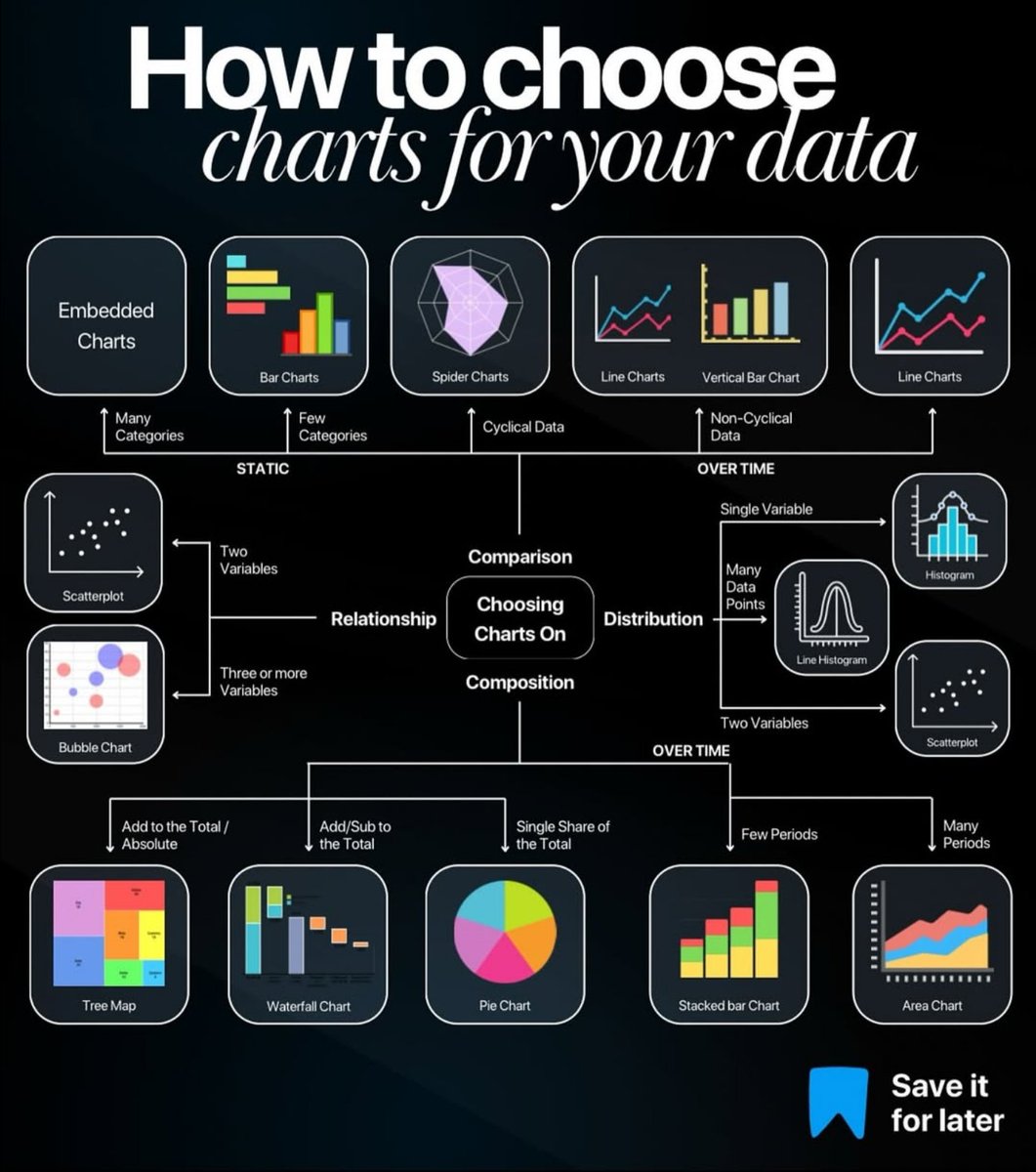 Python_Dv's tweet image. Charts make your data easier to understand—but only if you choose the right one! 📊✨

This guide breaks down popular chart types, so you can show off your data in the clearest way possible—no more guessing!

Check it out and make your next project look awesome! 🙌