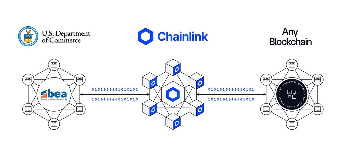 🚨BREAKING🚨

Chainlink just partnered with the U.S. Department of Commerce to put official government macroeconomic data onchain.

GDP, inflation (PCE), consumption,…
all fed directly onchain through $LINK

Chainlink isn’t “just an oracle.” 
It’s becoming the infrastructure of