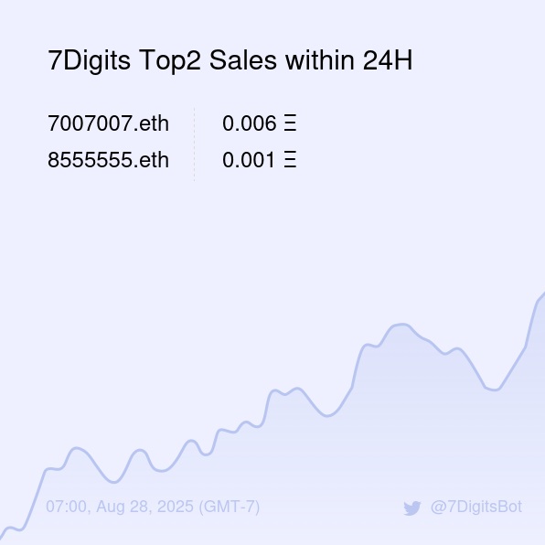 7DigitsBot's tweet photo. 7Digits Top2 Sales within 24H [ 07:00, Aug 28 (GMT-7) ] #ENS #EnsNames #7digits https://t.co/ISVoz7ADks