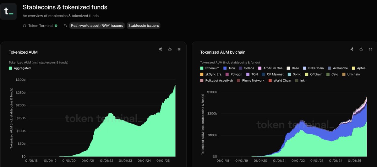 📊 Tokenized AUM hits $280B (vía <a href="/tokenterminal/">Token Terminal 📊</a> )

+90% = stablecoins, &lt;10% = tokenized funds

Top 2 chains: Ethereum (58.7%) &amp; Tron (30.4%) → casi 90% del total

Tether (USDT) domina: $79.4B en Ethereum, ~60% del mercado global

BlackRock’s BUIDL → tokenizado por Securitize