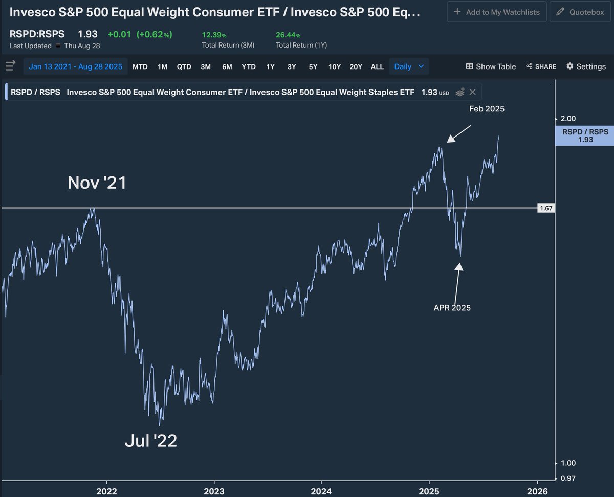 The best chart for the US stock market just hit a new cycle high

Equal weight Disc / Equal weight Staples

Look at the callouts…it led the S&amp;P500 at each turn lately.  Brought this up last time I was on <a href="/JC_ParetsX/">J.C. Parets</a> show!