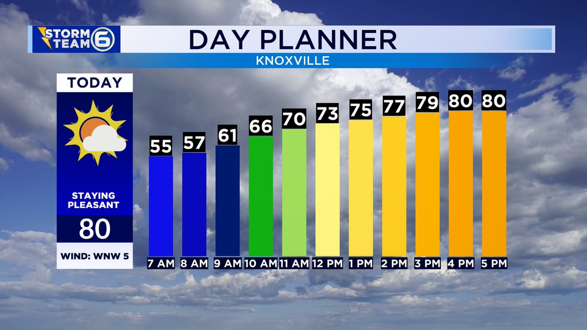 lucky13wxman's tweet photo. *THU AM 8/28/25*
It looks like another very pleasant day is on tap with a mix of sun and clouds, lower relative humidity values, and below-average temperatures only near 80°.
Some rain chances return over the #LaborDayWeekend, but mainly later in the weekend.
#tnwx #FalseFall https://t.co/JXsEIQUvLc