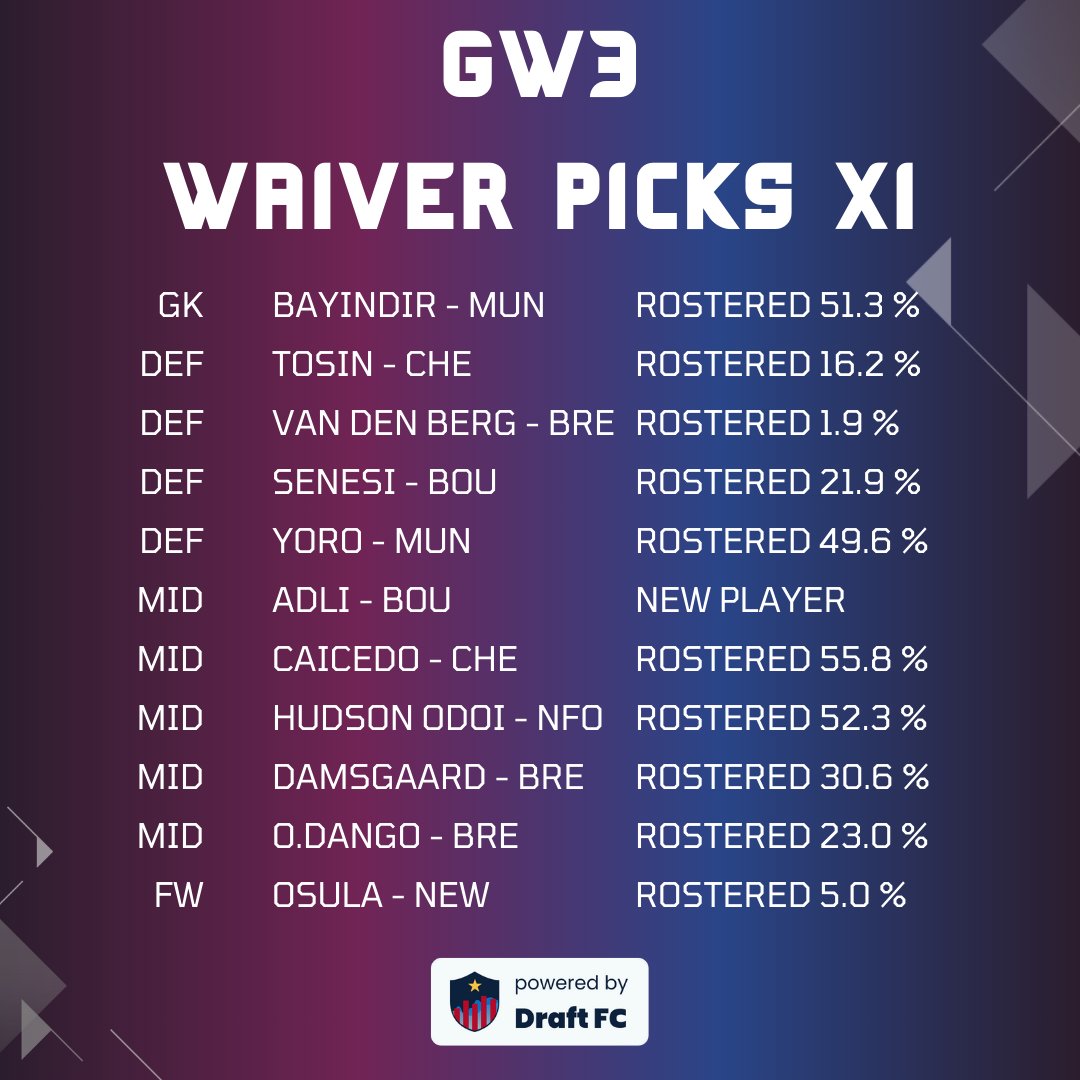 ninami_yokana's tweet photo. GW3 | FPL Draft Mode Waiver Picks XI
with 10-man league rostered percents.
Roster% data via https://t.co/3Tmrk8yH7r
@Draft_FC
#DraftFPL #FPLDraft #FPL #FPLCommunity https://t.co/xfMMMEtt0B