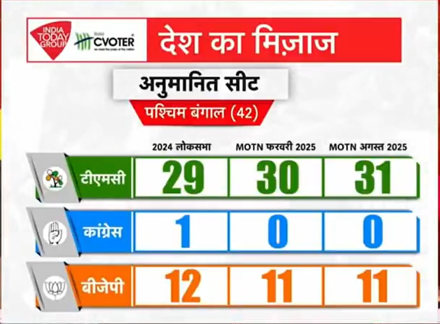 iindrojit's tweet image. 🔴#BreakingNews
@IndiaToday #moodofthenation survey - if #LokSabha polls were held today
TMC - 31
BJP 11