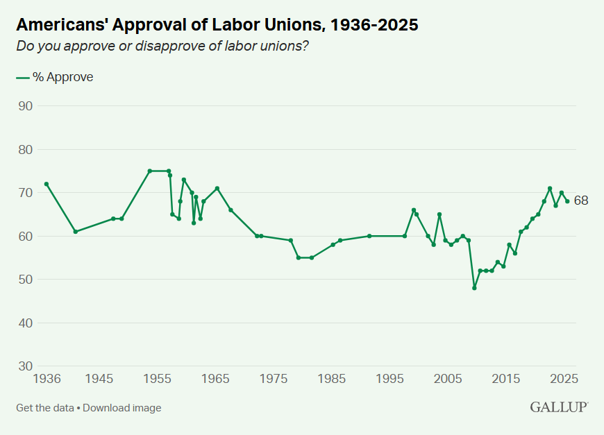 Support for unions remains at its highest point in 50 years, according to new Gallup polling.