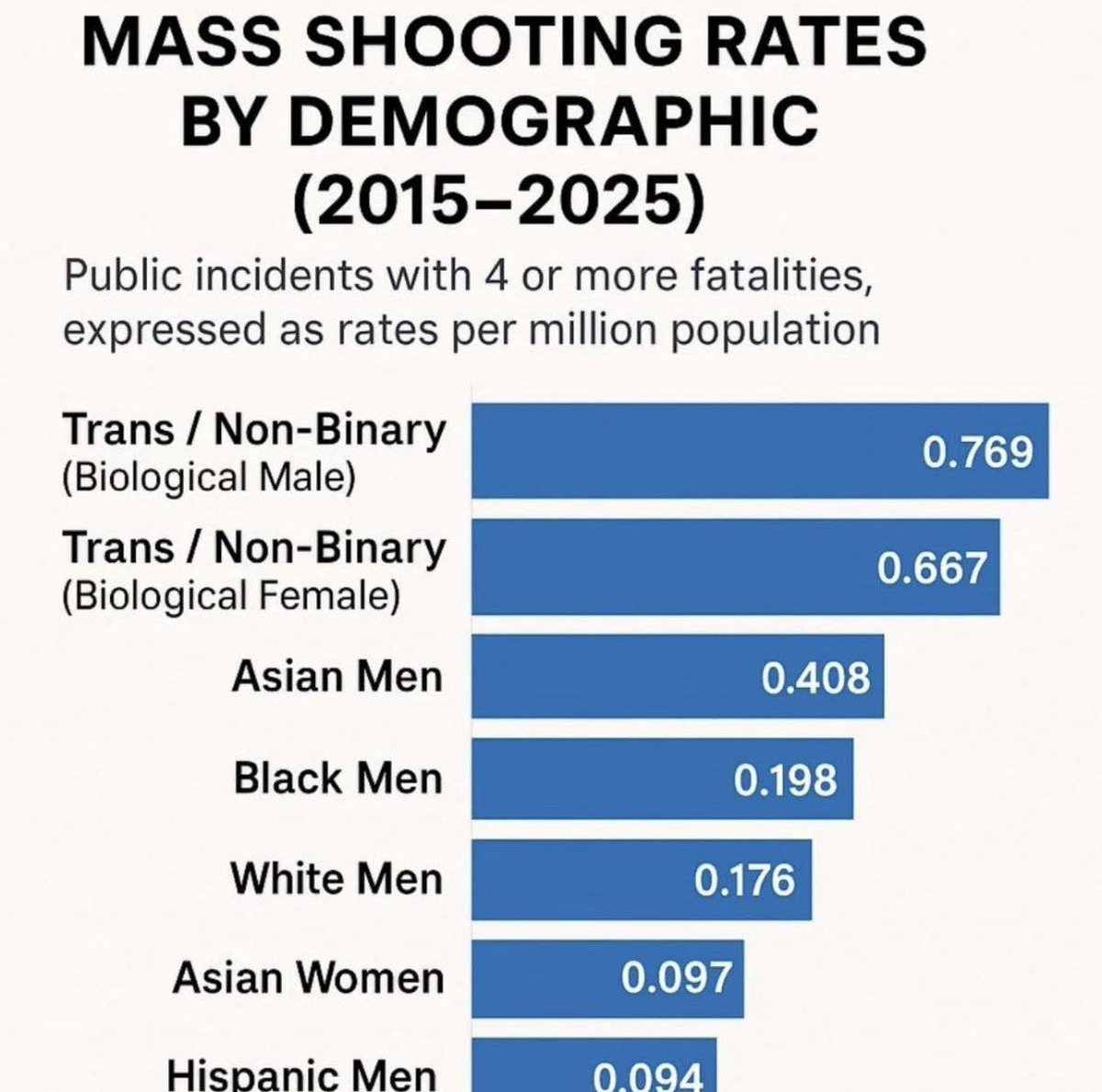 Wayne Dunlap (@wdunlap) on Twitter photo <a href="/libsoftiktok/">Libs of TikTok</a> Sex change and anti-depression drugs have a well-known side affect increasing aggressiveness for some people. It's reported 20% of Americans take these drugs regularly and gun-related mass murders have risen dramatically since their use. <a href="/libsoftiktok/">Libs of TikTok</a> Sex change and anti-depression drugs have a well-known side affect increasing aggressiveness for some people. It's reported 20% of Americans take these drugs regularly and gun-related mass murders have risen dramatically since their use.