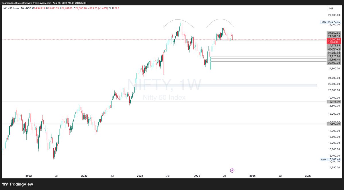 #NIFTY its been 3 Months