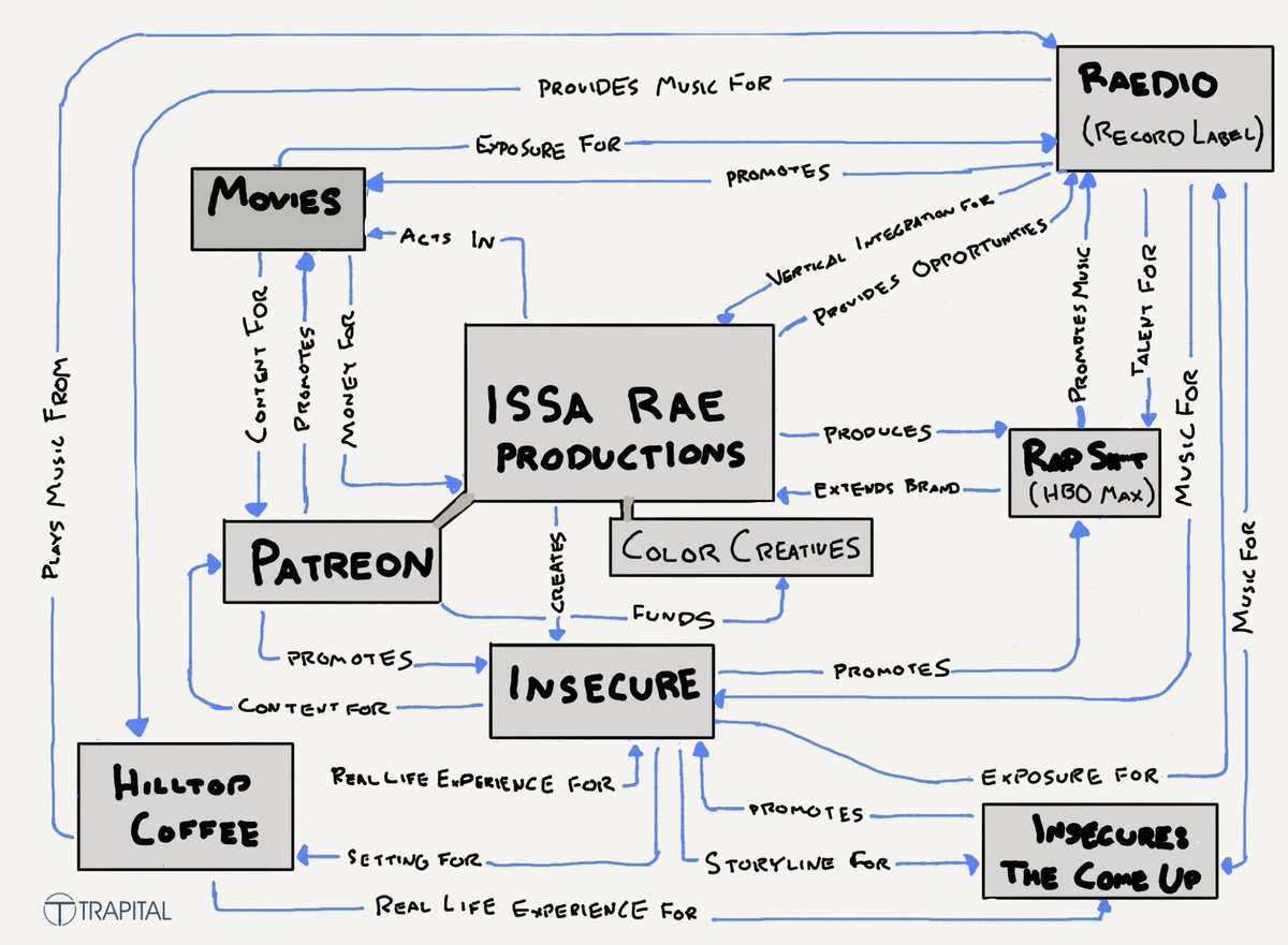 LindseyCreated's tweet photo. I'm building and launching so much at once, but I think about Issa Rae's brand diagram very often (even though I'm not doing THAT much 😂) . It just all has to make sense. https://t.co/3KY7Aue7zv