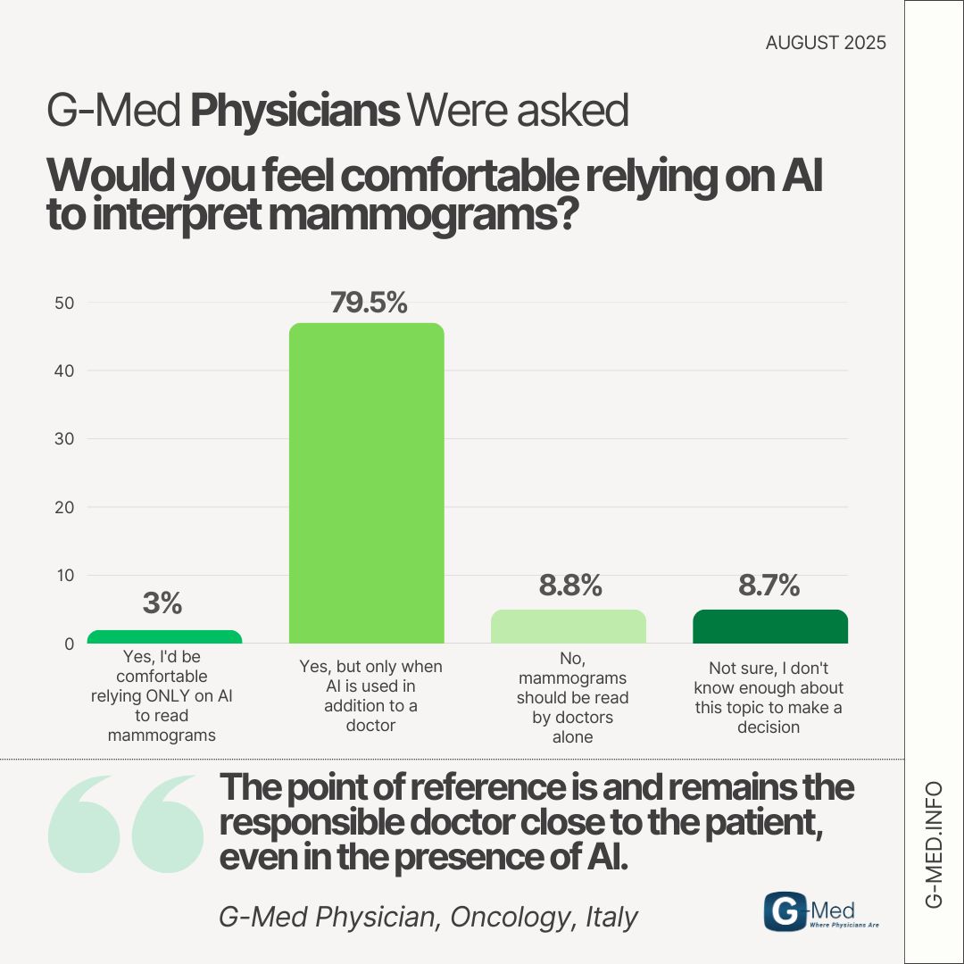 Would you trust AI to interpret a mammogram?

👩‍⚕️ Most physicians say: not alone.
🤝 The winning combo: AI + human expertise.
Our “AI vs AI” whitepaper drops soon. #BreastCancer #AIinMedicine