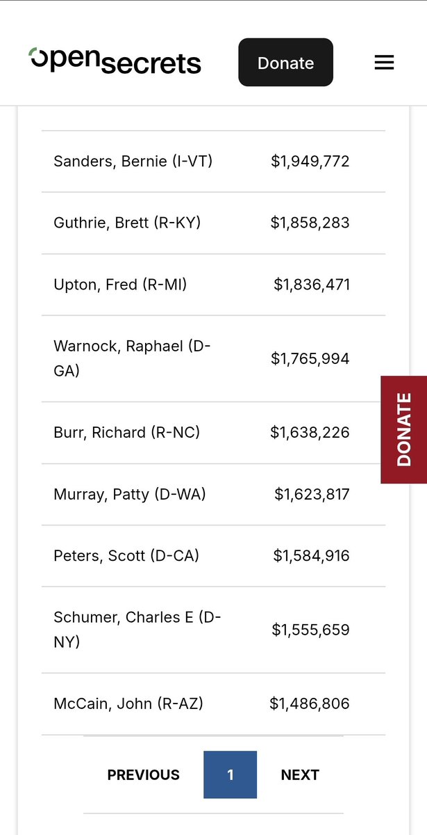 <a href="/kylegriffin1/">Kyle Griffin</a> What a surprise! I never imagined <a href="/PattyMurray/">Senator Patty Murray</a> who sits at 18th on the top 20 in donations from Big Pharma and heath products would throw a fit.
