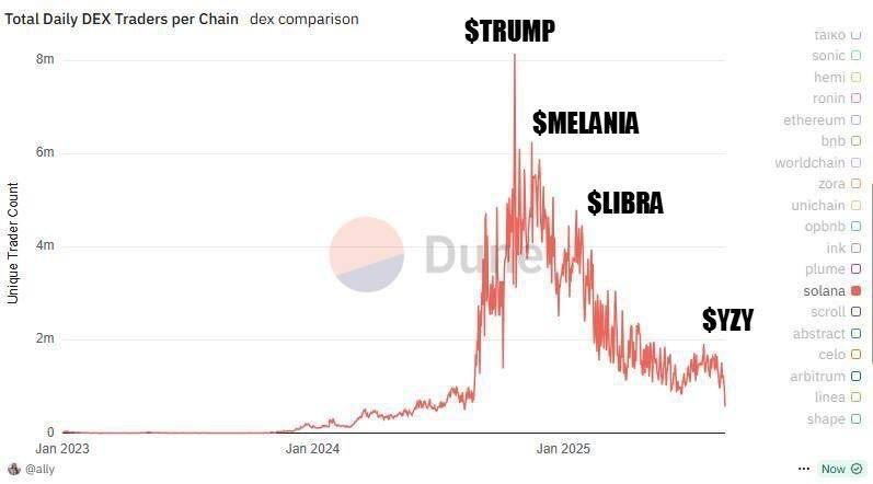 THE NUMBER OF TRADERS ON <a href="/solana/">Solana</a>  UPDATED THEIR ATL

He chart clearly shows when $TRUMP and the market peak came out, after which the rag on $LIBRA and the final scam on $YZY.

Resulted in the casino cashing out 90% of the traders.