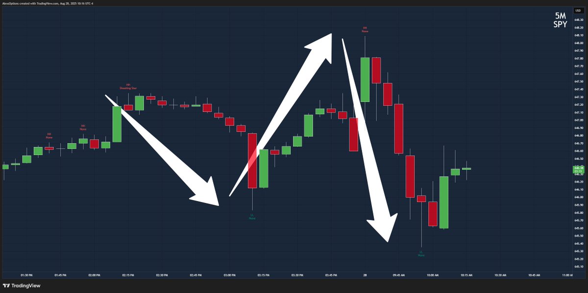AlexsOptions's tweet photo. What'd $SPY do this morning? 

What it always does! #Broaden https://t.co/mAeO66ps2D
