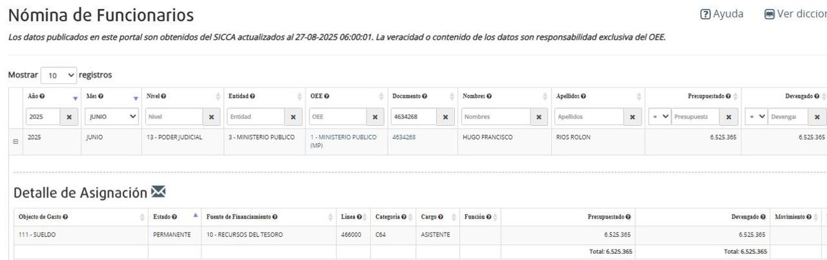 Van cayendo las caretas que usa de disfraz el Fiscal General del Estado, Emiliano Rolón Fernandez. Metió a su sobrino a trabajar con él en el Ministerio Público. Hugo Francisco Rios Rolon, sobrino del Fiscal General y funcionario permanente del <a href="/MinPublicoPy/">Fiscalía Paraguay</a>. ¿Cómo se llama esto?